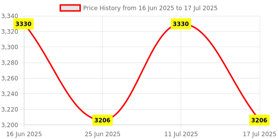 amazon.in UJEAVETTE Cable Tester MS6812 Telephone Phone Network Wire Line Tracker Finder Tester Price History Graph from 16 Jun 2025 to 17 Jul 2025