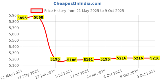 amazon.in ujeavette Camera Desk Mount Stand Detachable Arm Flexible for Compatible with Webcam Self Broadcasting ujeavette Price History Graph from 21 May 2025 to 9 Oct 2025