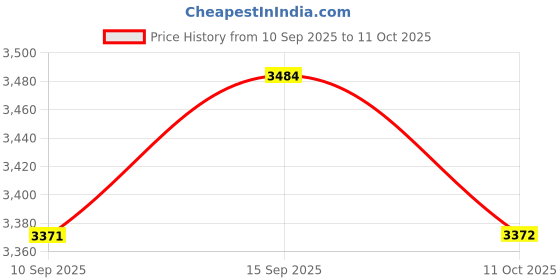 amazon.in UJEAVETTE Camp Side Table Beach Table Yard Foldable Picnic Table Folding Camping Table Red Price History Graph from 10 Sep 2025 to 11 Oct 2025