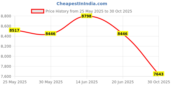 amazon.in UJEAVETTE Camping Car SUV Trunk Tent Sun Shelter Rear Sunshade Rainproof Canopy Tent Brown Price History Graph from 25 May 2025 to 30 Oct 2025
