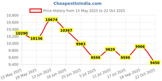 amazon.in UJEAVETTE Camping Tent 2-4 Person Canopy Automatic Quick Open Tent for Trekking Travel Price History Graph from 15 May 2025 to 22 Oct 2025