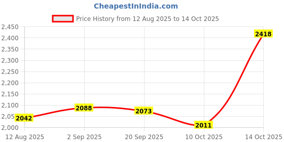 amazon.in UJEAVETTE Canopy for Wagon Attachment Folding Awning Canopy for Picnic Outdoor Trolley Price History Graph from 12 Aug 2025 to 14 Oct 2025
