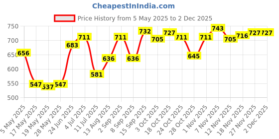 amazon.in ujeavette Capacitive Stylus Touch Screen Pen Compatible with Samsung Galaxy Note 9 Black ujeavette Price History Graph from 5 May 2025 to 2 Dec 2025