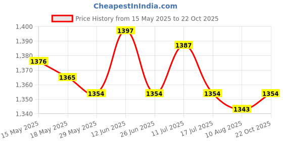 amazon.in UJEAVETTE Car Air Freshener Car Interior Accessories for Car Decoration Gifts Black Price History Graph from 15 May 2025 to 22 Oct 2025