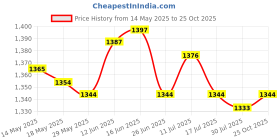 amazon.in UJEAVETTE Car Air Freshener Car Interior Accessories for Car Decoration Gifts Silver Price History Graph from 14 May 2025 to 25 Oct 2025