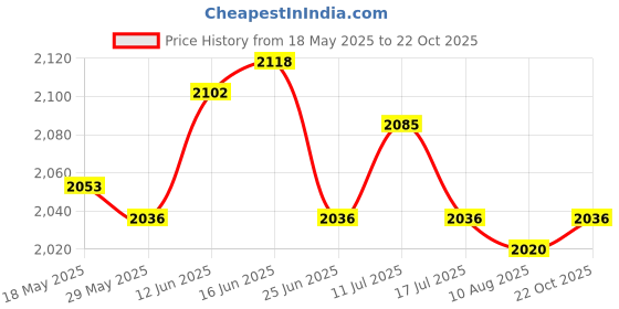 amazon.in UJEAVETTE Car Air Freshener Solar Energy with Essential Oil Set Fit for Home Vacation Price History Graph from 18 May 2025 to 22 Oct 2025