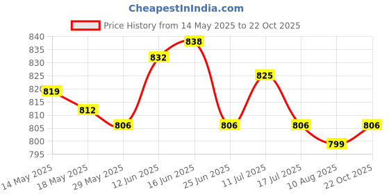 amazon.in UJEAVETTE Car Air Freshener Vent Clip Auto Vent Outlet Perfume Clip Family Black Price History Graph from 14 May 2025 to 22 Oct 2025