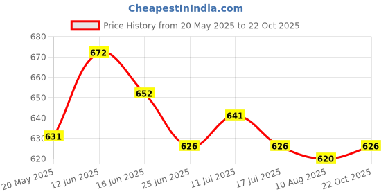 amazon.in UJEAVETTE Car Air Vent Decoration Clip Owl Shape for Women Men Vehicle Auto Price History Graph from 20 May 2025 to 22 Oct 2025