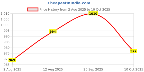 amazon.in UJEAVETTE Car Ambient Air Temperature Sensor AU5Z-12A647-b for Ford Fiesta Style B Price History Graph from 2 Aug 2025 to 10 Oct 2025