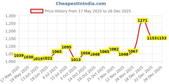amazon.in UJEAVETTE Car Audio Music Interface AMI to USB Cable Adapter for ADVW Skoda Seat Price History Graph from 17 May 2025 to 26 Dec 2025