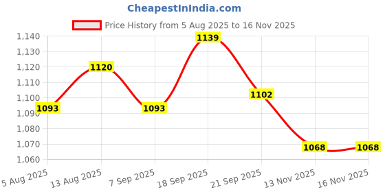 amazon.in UJEAVETTE Car Auto control Power Window Switch for Honda CRV 07-11 Cr-V Price History Graph from 5 Aug 2025 to 15 Nov 2025