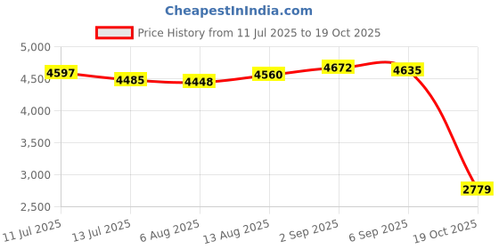 amazon.in UJEAVETTE Car Battery Analyzer 8-30V Charging Cranking System Tester for SUV Boat Price History Graph from 11 Jul 2025 to 19 Oct 2025