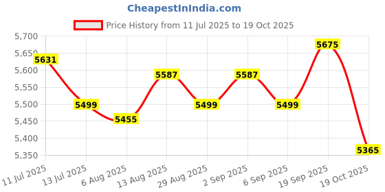 amazon.in UJEAVETTE Car Battery Load Tester 6V 8V 12V for Motorcycles with Alligator Clips Price History Graph from 11 Jul 2025 to 19 Oct 2025