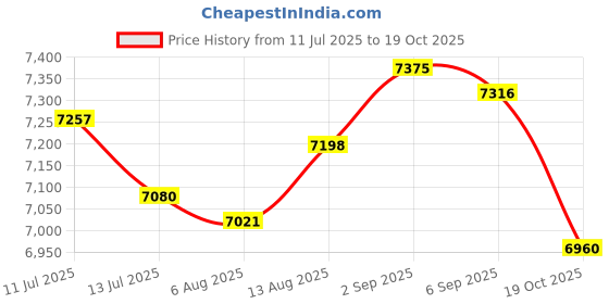 amazon.in UJEAVETTE Car Battery Tester Portable for Marine Motorcycles Engineering Vehicles Price History Graph from 11 Jul 2025 to 19 Oct 2025