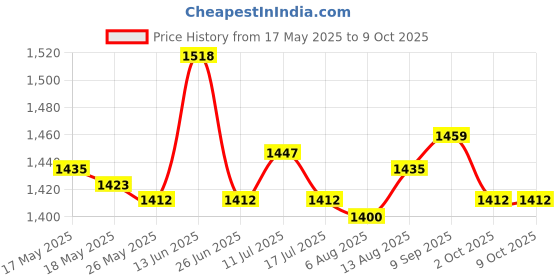 amazon.in UJEAVETTE Car Center Console Storage Box Armrest Organizer Tray for Tesla Model 3 2021 Price History Graph from 17 May 2025 to 9 Oct 2025
