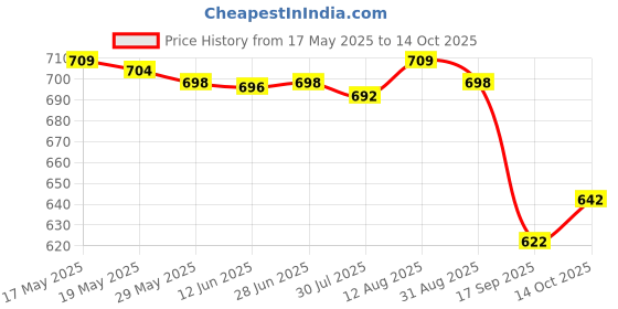 amazon.in UJEAVETTE Car Charging Port Dust Plug Protective Cover Premium for Byd Atto 3 Price History Graph from 17 May 2025 to 14 Oct 2025