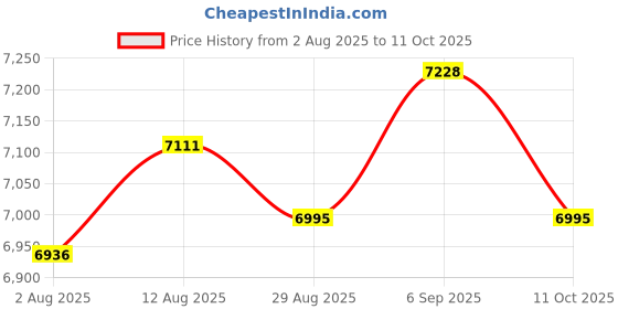 amazon.in UJEAVETTE Car Control Tester Voltmeter 3-30V Vehicle Accessories Automotive Car Oxygen Price History Graph from 2 Aug 2025 to 11 Oct 2025