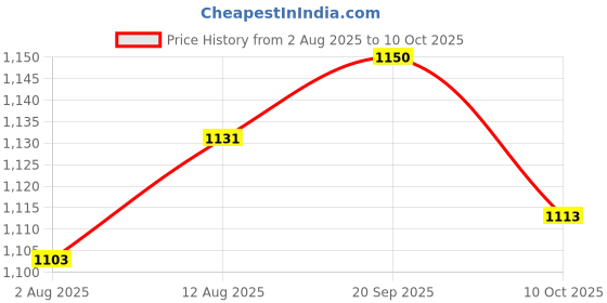 amazon.in UJEAVETTE Car Coolant Temperature Sensor F32Z12A648A for Toyota Metal Accessories with Pigtail Plug Price History Graph from 2 Aug 2025 to 10 Oct 2025
