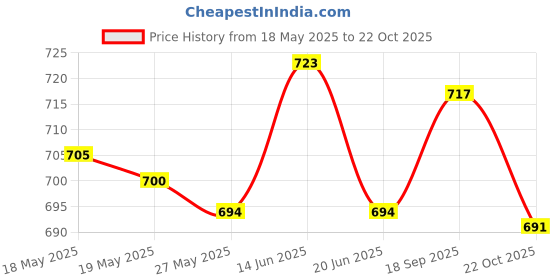 amazon.in UJEAVETTE Car Cooling System Radiator Bracket L33D-15-241 for Mazda 2 5 CX-7 CX-9 Price History Graph from 18 May 2025 to 22 Oct 2025