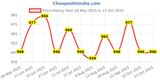 amazon.in UJEAVETTE Car Deicer Device Solar Powered Winter Accessory Car Snow Removal Instrument Price History Graph from 28 May 2025 to 15 Oct 2025