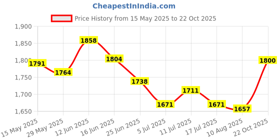 amazon.in UJEAVETTE Car Diffuser Vent Clip with Light Aroma Diffuser for Long Trip Truck Clear Fragrance Price History Graph from 15 May 2025 to 22 Oct 2025