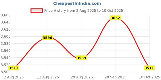 amazon.in UJEAVETTE Car Head-up Display 3.5inch Screen Cars Speedometer Windshield Projector Price History Graph from 2 Aug 2025 to 10 Oct 2025