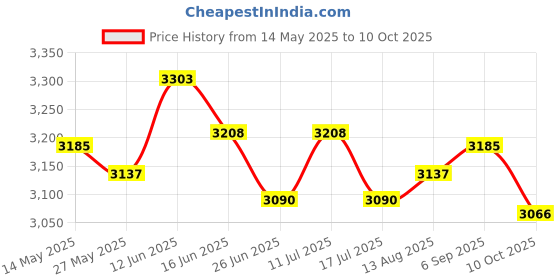 amazon.in UJEAVETTE Car Headlight Cold Glue Separator Multifunctional Convenient Separation Tool 500ml Price History Graph from 14 May 2025 to 10 Oct 2025