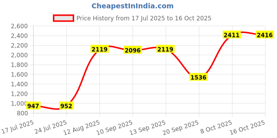 amazon.in UJEAVETTE Car Heater Automotive Defrosting Equipment Fast Heating 12V Defrost Defogger Black and Gold Price History Graph from 17 Jul 2025 to 16 Oct 2025