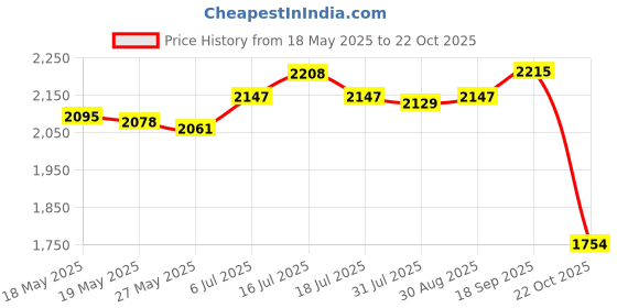 amazon.in UJEAVETTE Car Heater Cooling Air Purify with Rotary Holder Electric Dryer 12v Black Price History Graph from 18 May 2025 to 22 Oct 2025