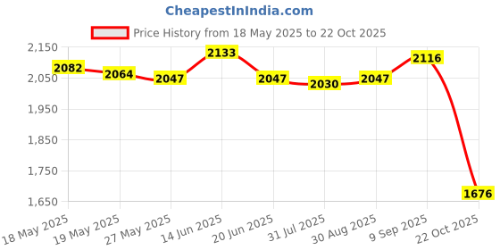 amazon.in UJEAVETTE Car Heater Cooling Air Purify with Rotary Holder Electric Dryer 12v Yellow Price History Graph from 18 May 2025 to 22 Oct 2025