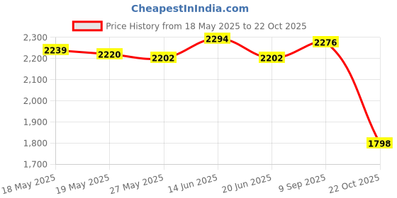 amazon.in UJEAVETTE Car Heater Cooling Air Purify with Rotary Holder Electric Dryer 24v Black Price History Graph from 18 May 2025 to 22 Oct 2025