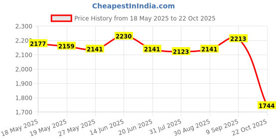 amazon.in UJEAVETTE Car Heater Cooling Air Purify with Rotary Holder Electric Dryer 24v Green Price History Graph from 18 May 2025 to 22 Oct 2025