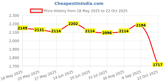 amazon.in UJEAVETTE Car Heater Cooling Air Purify with Rotary Holder Electric Dryer 24v Red Price History Graph from 18 May 2025 to 22 Oct 2025