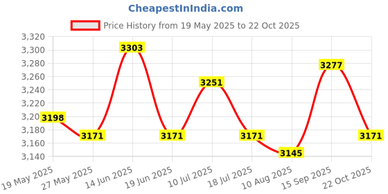 amazon.in UJEAVETTE Car Heater Fan Car Accessories Multifunctional Windshield Defogging Demister Black 24V Price History Graph from 19 May 2025 to 22 Oct 2025