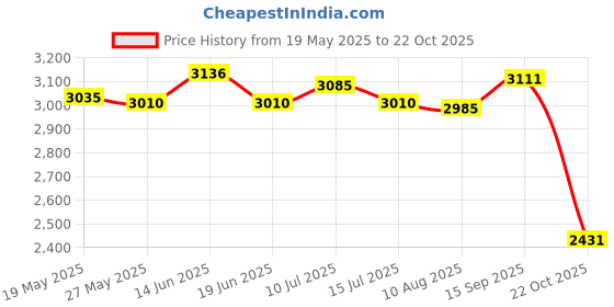amazon.in UJEAVETTE Car Heater Fan Car Accessories Multifunctional Windshield Defogging Demister White 12V Price History Graph from 19 May 2025 to 22 Oct 2025