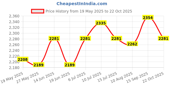 amazon.in UJEAVETTE Car Heater Portable Vehicles Car Winter Auto Dryer Defrost Defogger Demister Price History Graph from 19 May 2025 to 22 Oct 2025