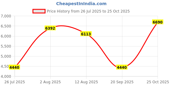 amazon.in UJEAVETTE Car HUD Head up Display Voltage Overspeed Voltage Faulty Alarms Inclinometer Price History Graph from 26 Jul 2025 to 25 Oct 2025