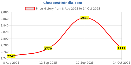 amazon.in UJEAVETTE Car Leak Detection Car Air Conditioner Detection for Car Accessories Premium Price History Graph from 8 Aug 2025 to 14 Oct 2025