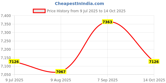 amazon.in UJEAVETTE Car Mini Fridge with Handle Can Store 6 Can 4 Liters for Dorm Cosmetics Home Price History Graph from 9 Jul 2025 to 14 Oct 2025