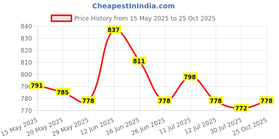 amazon.in UJEAVETTE Car Outlet Essential Oil Diffuser Zeolite Fragrance Women & Men Mixed(Random Taste) Price History Graph from 15 May 2025 to 25 Oct 2025