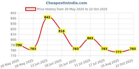 amazon.in UJEAVETTE Car Outlet Essential Oil Diffuser Zeolite Fragrance Women & Men Ocean ujeavette Price History Graph from 20 May 2025 to 22 Oct 2025