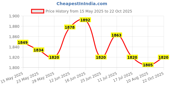 amazon.in UJEAVETTE Car Perfume Fragrance Diffuser Solar Powered Airplane Figurine Dark Green Price History Graph from 15 May 2025 to 22 Oct 2025