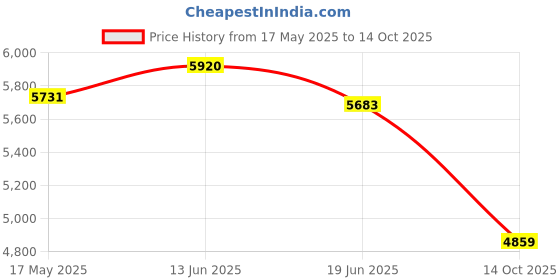 amazon.in UJEAVETTE Car Play Adapter 2.0 Wired to Wireless USB Car Play Activator Dongle Price History Graph from 17 May 2025 to 14 Oct 2025