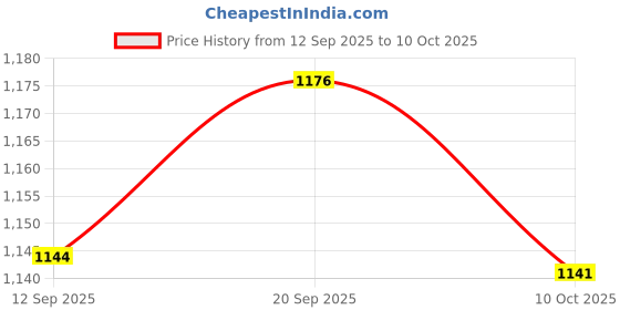 amazon.in UJEAVETTE Car Push Start Button with Rocker Lever Car Interior Decoration Heart Shaped Silver Price History Graph from 12 Sep 2025 to 10 Oct 2025