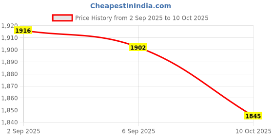 amazon.in UJEAVETTE Car R12 R22 Can Tap Tapper Air Conditioning Refrigerant Recharge Hose Kit Yellow Price History Graph from 2 Sep 2025 to 10 Oct 2025