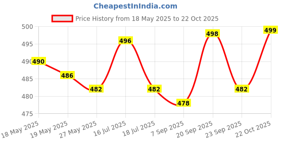 amazon.in UJEAVETTE Car Radiator Caps Coolant Tank Cover Water Tank Cover Replacements for Hyundai Price History Graph from 18 May 2025 to 22 Oct 2025