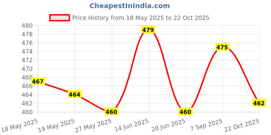 amazon.in UJEAVETTE Car Radiator Reservoir Cap L32715355 Coolant Tank Cap for Mazda 6 5 Price History Graph from 18 May 2025 to 22 Oct 2025