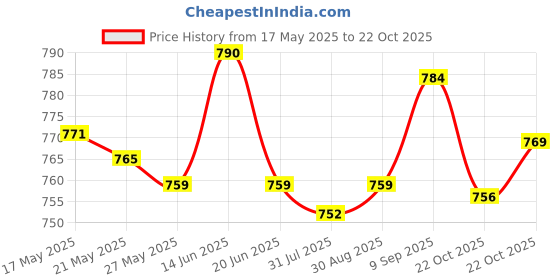 amazon.in UJEAVETTE Car Radiator Water Tank Cap 7700805131 for Clio Kangoo Laguna Megane Price History Graph from 17 May 2025 to 22 Oct 2025