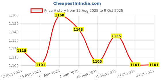 amazon.in UJEAVETTE Car Rust Remover Spray Multifunction Practical Useful Effective Rust Removal Price History Graph from 12 Aug 2025 to 8 Oct 2025
