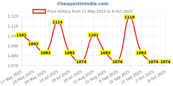 amazon.in UJEAVETTE Car Steering Rack Thrust Piece Tool Fixed Type for B.M.W 3 Series F30 F31 Price History Graph from 17 May 2025 to 8 Oct 2025